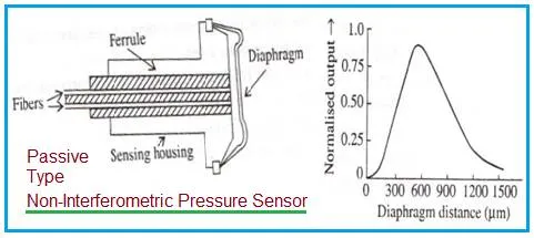 Fiber Optic Pressure Sensors: Working, Advantages, and Disadvantages