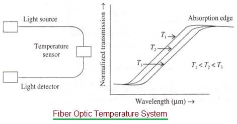 Fiber Optic Temperature Sensor