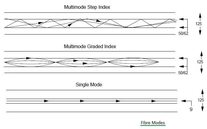 Fibre dispersion Modes