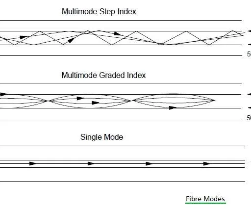 Fiber Dispersion: Material, Modal, and Waveguide Types
