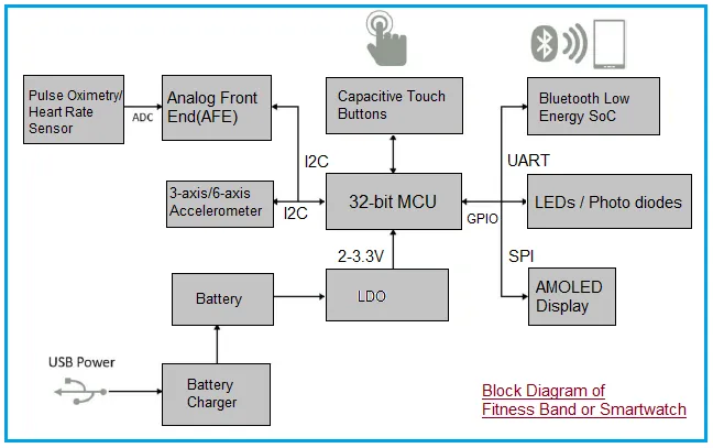 BLE Smart Health Band or Fitness band