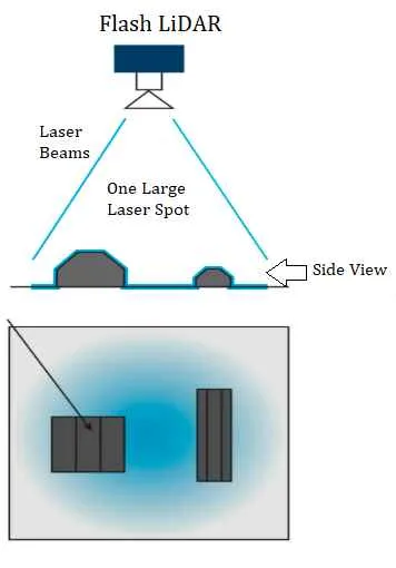 Flash LiDAR vs. Scanning LiDAR: Key Differences & Trade offs