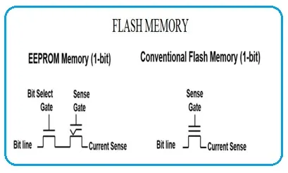 What is Flash Memory : Advantages and Disadvantages & Types