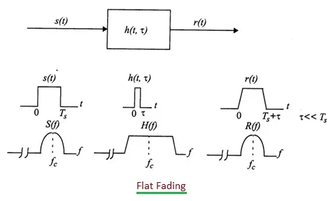 Flat Fading vs. Frequency Selective Fading