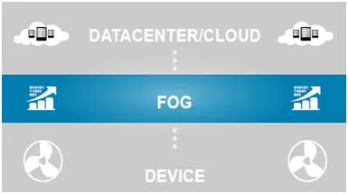 Fog computing