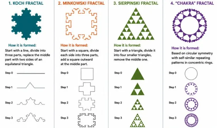 Fractal Antenna Types
