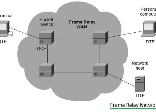 What is Frame Relay : Advantages and Disadvantages