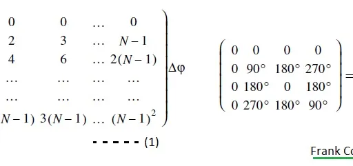 Costas Code vs. Barker Code vs. Frank Code: A Comparison