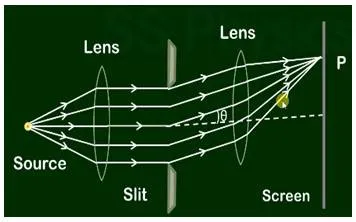 What is Fraunhofer and Fresnel Diffraction: Key Differences