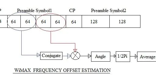 OFDM Frequency Offset Estimation and Correction in MATLAB
