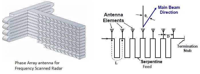 Frequency Scanned Radar