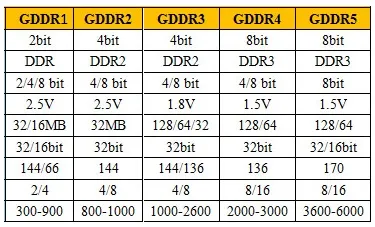 GDDR Memory Comparison: GDDR1 to GDDR6