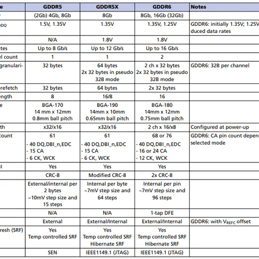 GDDR5 vs GDDR5X vs GDDR6: Key Differences Explained