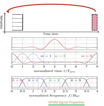 What is OTFS waveform in 6G : Advantages and disadvantages