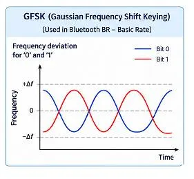 GFSK modulation