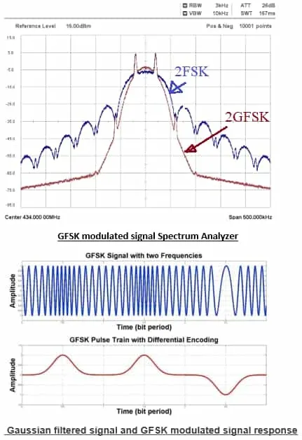 GFSK Spectrum