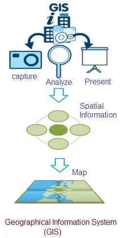What is GIS Software : Top Developer Companies