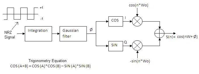 GMSK modulator
