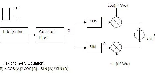 GFSK vs. GMSK: A Detailed Comparison