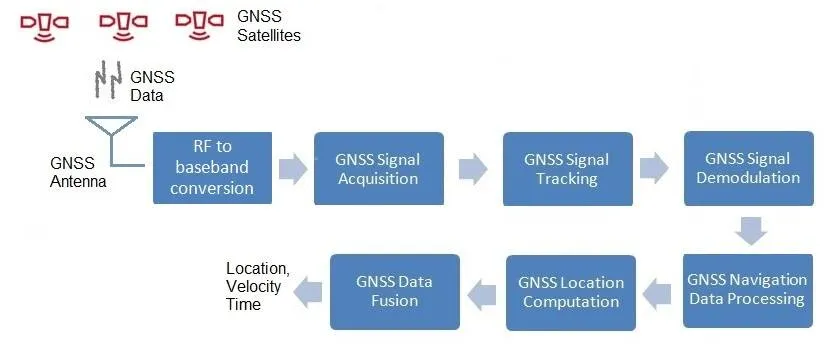 GNSS Data Processing