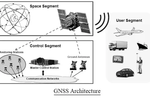 GNSS vs GPS: Understanding the Key Differences