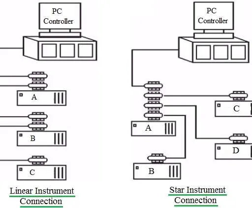 What is GPIB : Advantages and Disadvantages