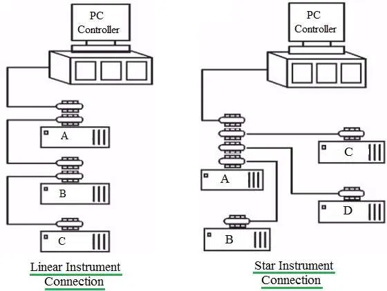GPIB in linear and star connections