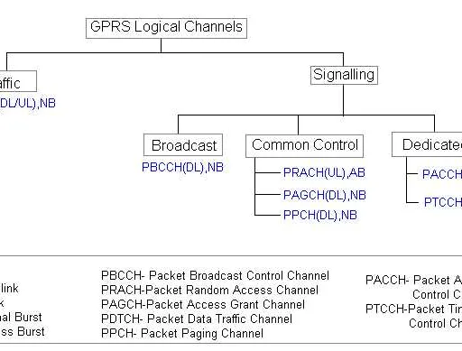 Comprehensive GPRS Tutorial