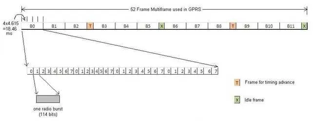 GPRS frame structure
