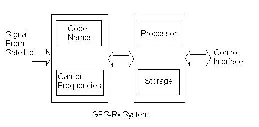 GPS Rx System