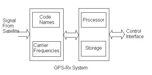 GPS - Global Positioning System Basics