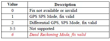GPS Sentences Position Fix Indicator