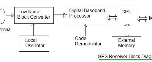 GPS Receiver Module Fundamentals