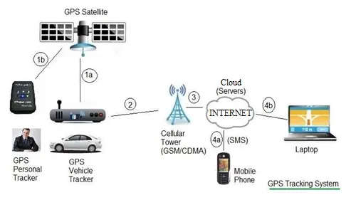 GPS Tracking System: How it Works