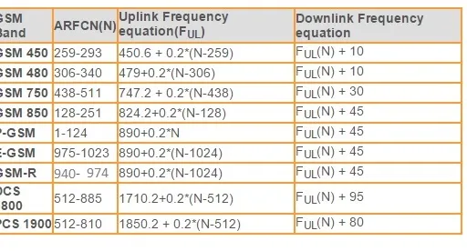 GSM ARFCN Calculator: Convert ARFCN to Frequency