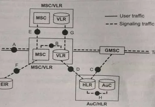 GSM Architecture: Understanding the 2G Network