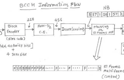 GSM Broadcast Control Channel (BCCH) Explained