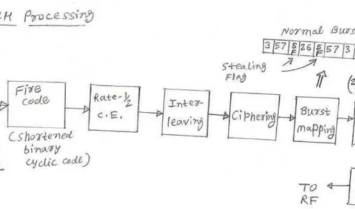 GSM FACCH: Fast Associated Control Channel Explained