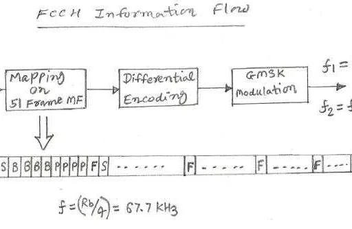 GSM Frequency Correction Channel (FCCH)