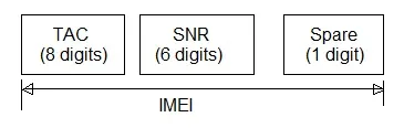 GSM IMEI Calculator and Formula