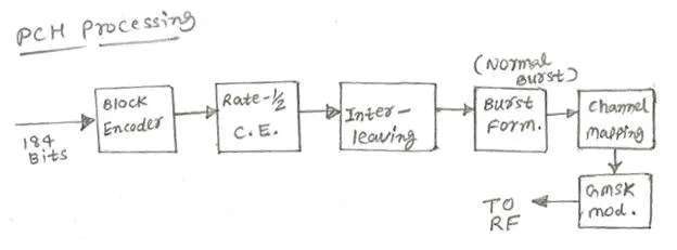 GSM PCH Paging Channel