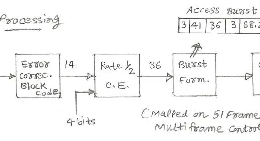 GSM RACH (Random Access Channel) Explained