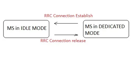 GSM and GPRS RRC State Diagrams: States and Transitions