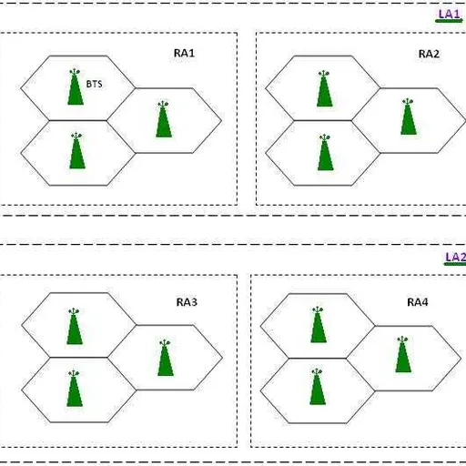 GSM Terminology Explained: BS_AG_BLKS_RES, PLMN, Location & Routing Areas