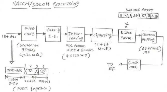 GSM SDCCH Standalone Dedicated Control Channel