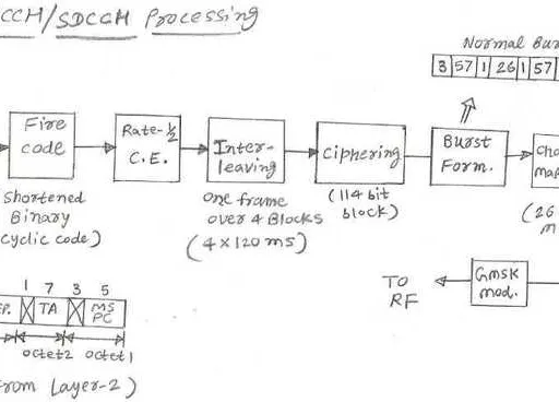 GSM SACCH: Slow Associated Control Channel Explained