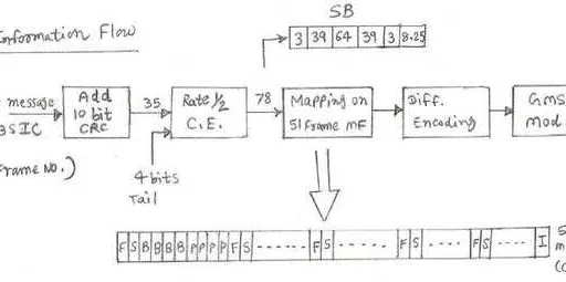 GSM Synchronization Channel (SCH) Explained
