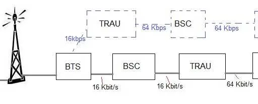GSM TRAU: Transcoding Rate and Adaptation Unit Explained