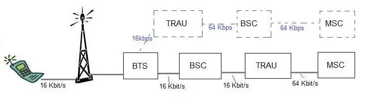 GSM TRAU