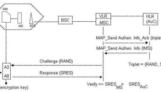 2G GSM Security: Authentication, Key Agreement, and Ciphering